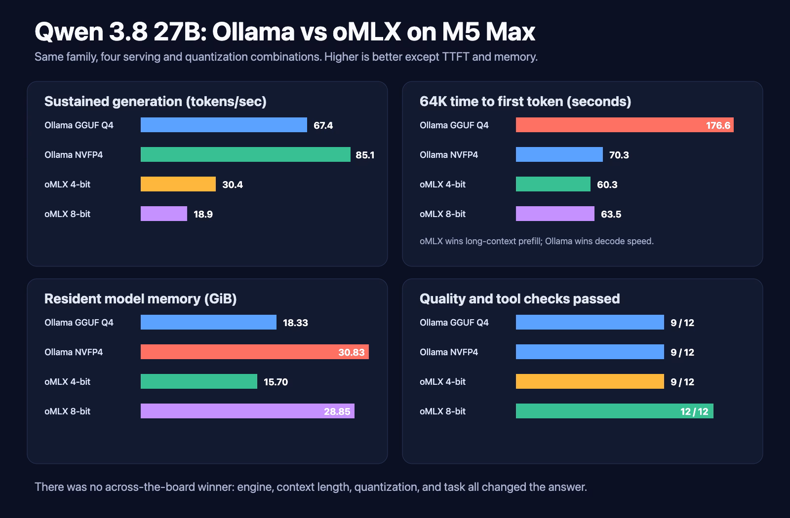 Four-panel bar chart comparing sustained generation speed, 64K time to first token, resident memory, and quality checks for four Qwen 3.8 27B Ollama and oMLX configurations on an M5 Max.