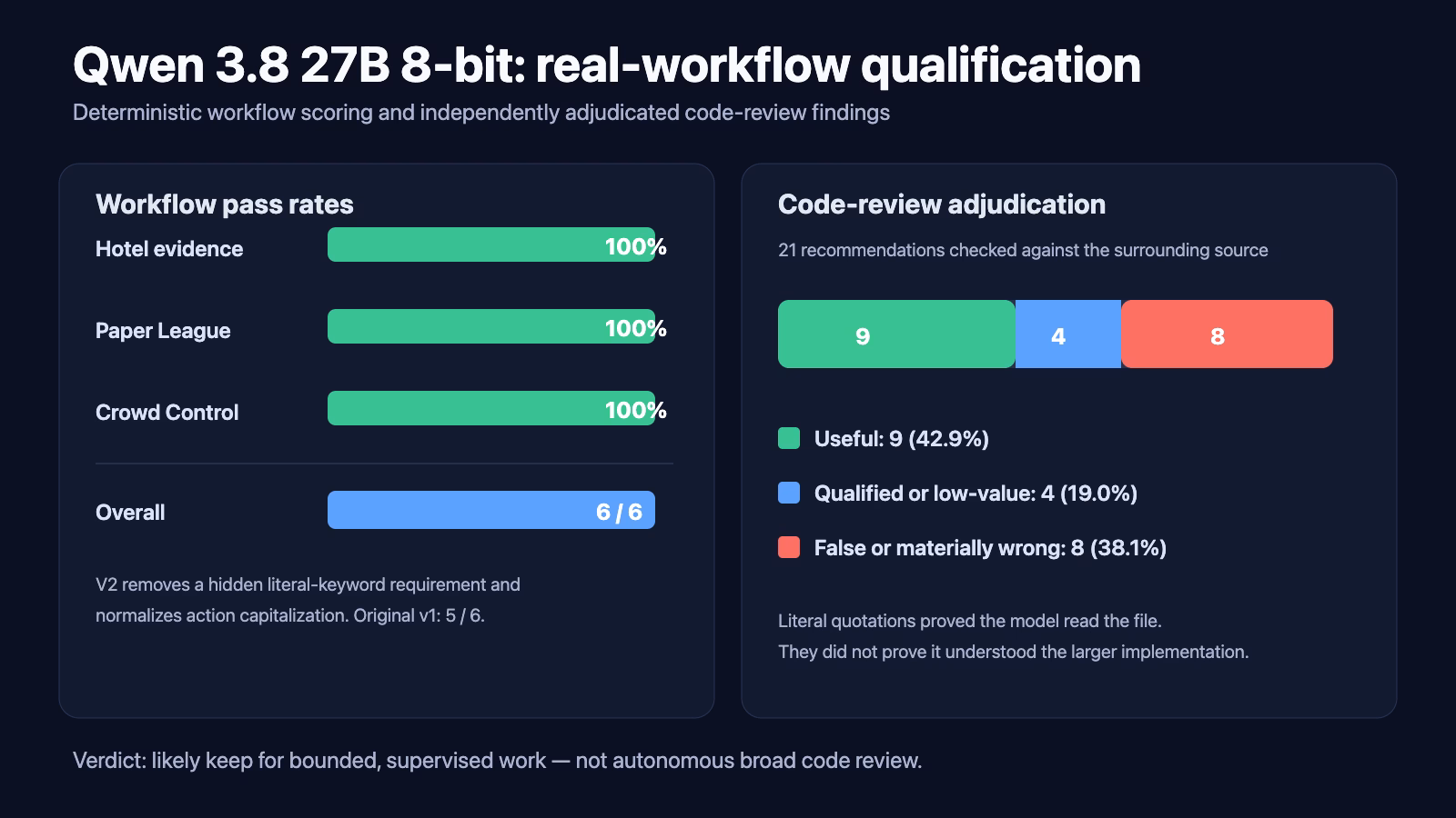 Two-panel chart showing Qwen 3.8 27B 8-bit passing all six workflow tests under scorer v2, alongside nine useful, four qualified, and eight false or materially wrong code-review recommendations.