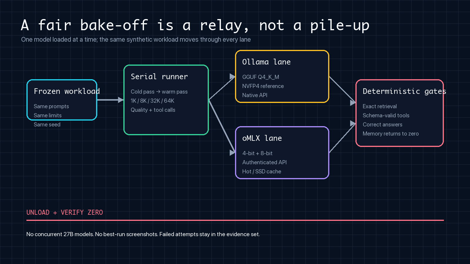 Process diagram showing one frozen workload moving serially through Ollama and oMLX lanes with unload and verification gates.