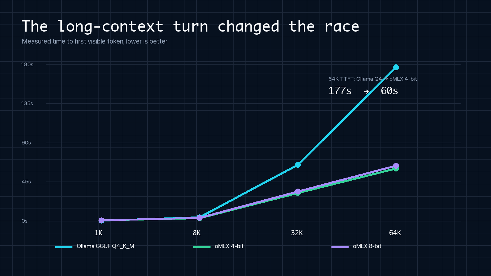 Line chart of measured time to first visible token from 1K through 64K context for Ollama GGUF Q4_K_M and oMLX 4-bit and 8-bit models.