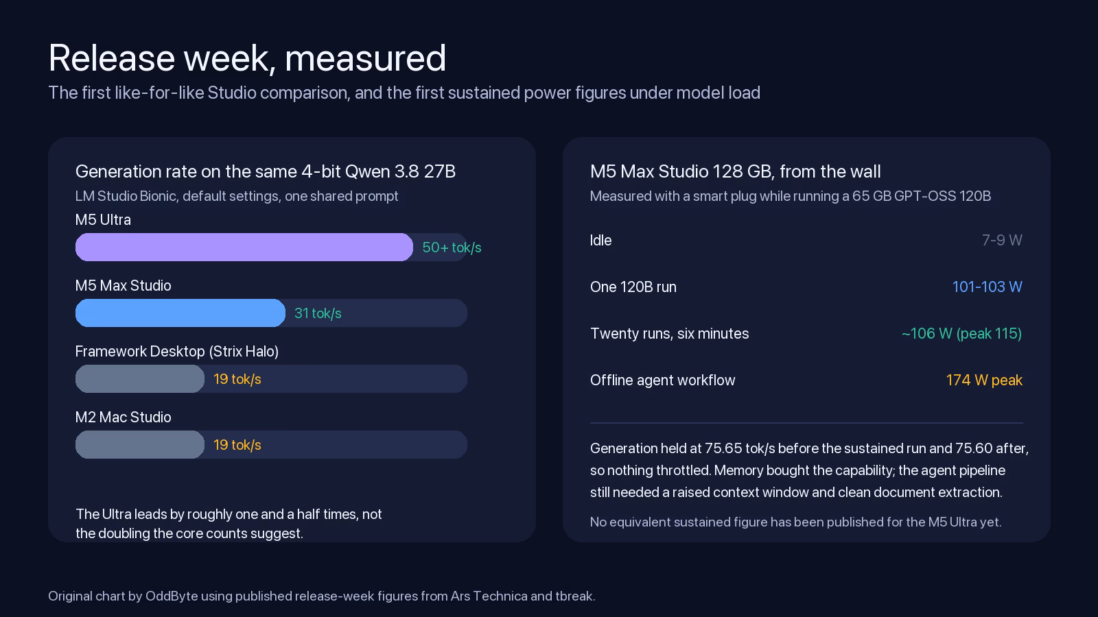 Release-week measurements: M5 Ultra generation rate on a 4-bit Qwen 3.8 27B model compared with the M5 Max Mac Studio, and power draw of a 128 GB M5 Max Studio running a 65 GB GPT-OSS 120B model