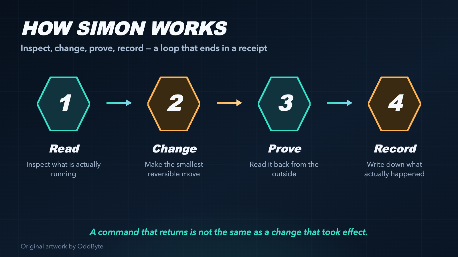 Four-step diagram of Simon Byte's working method: read, change, prove, record