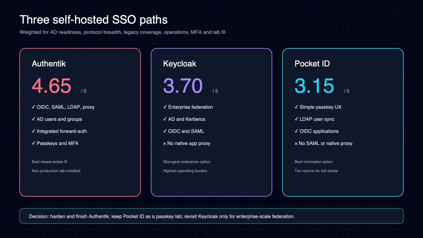 Comparison scorecard rating Authentik 4.65 out of 5, Keycloak 3.70, and Pocket ID 3.15 for the DigiLAN environment.
