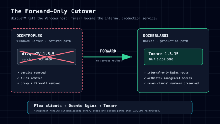 Architecture diagram showing retired dizqueTV on OCONTROPLEX replaced by internal Tunarr on DockerLab