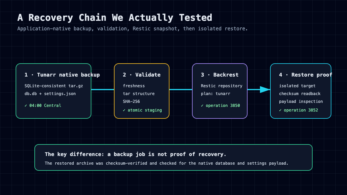 Diagram of Tunarr native backup, validation, Backrest Restic snapshot, and isolated restore verification