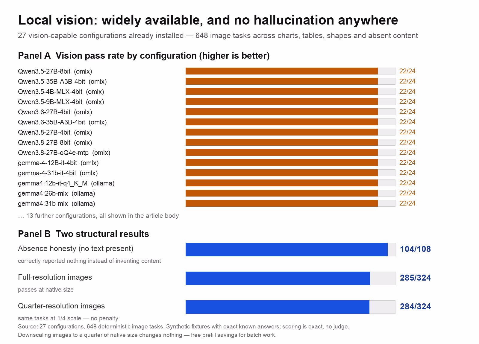 Two-panel data chart. Panel A: vision pass rate per configuration across 26 configurations, most answering every question correctly. Panel B: absence honesty, full-resolution and quarter-resolution pass counts, showing no penalty for downscaling. Higher is better.