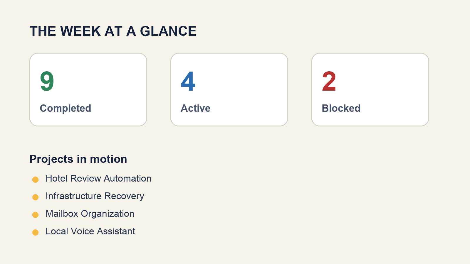 Summary of completed, active, and blocked project work