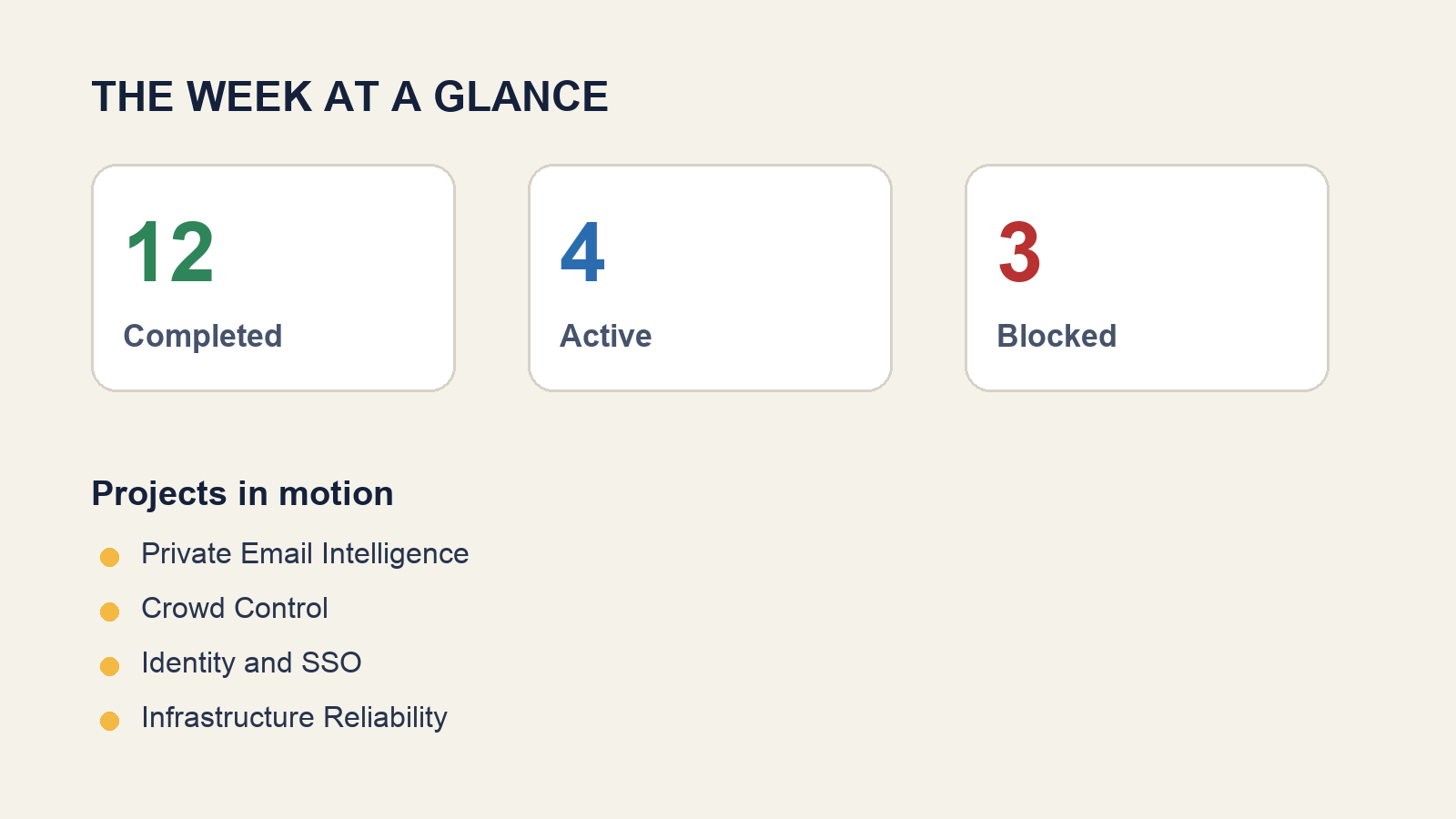 Summary of completed, active, and blocked project work