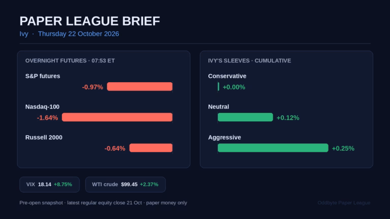 Paper League pre-open card showing overnight futures declines, Ivy’s sleeve returns, VIX at 18.14 and WTI crude at $99.45