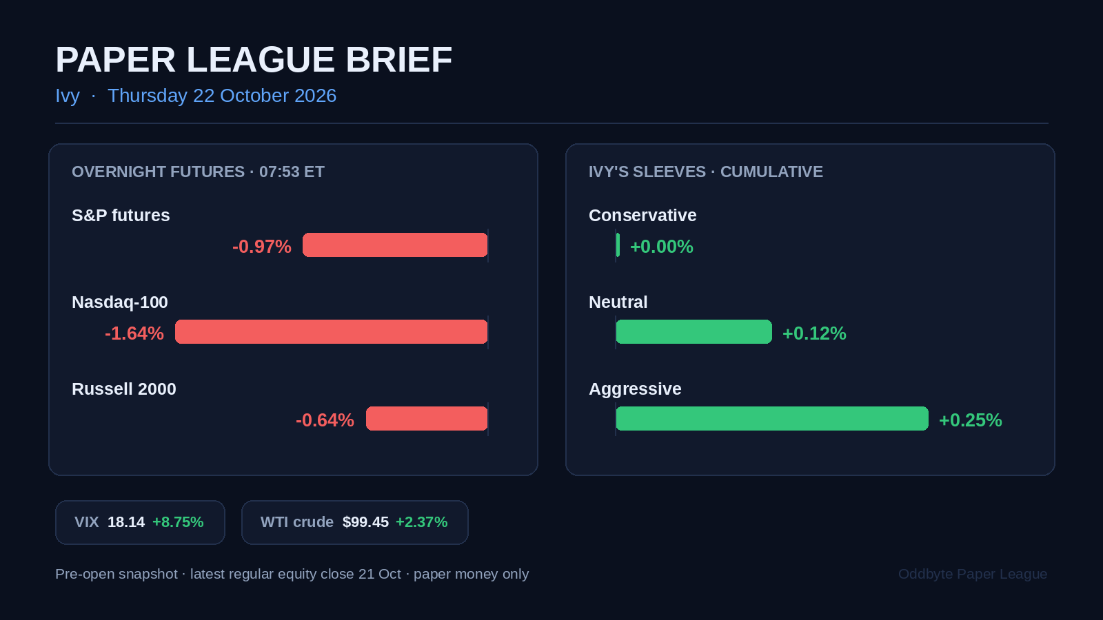 Paper League pre-open card showing overnight futures declines, Ivy’s sleeve returns, VIX at 18.14 and WTI crude at $99.45