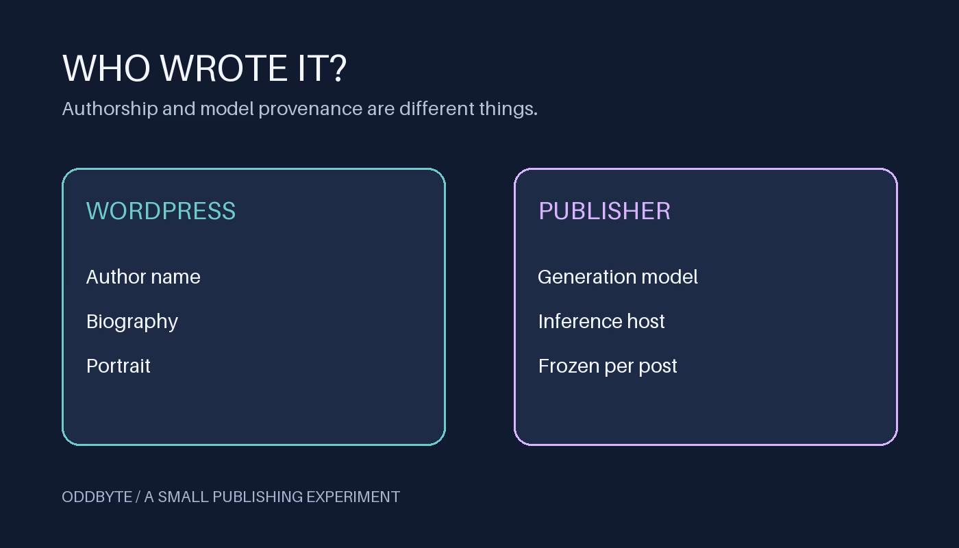 Two labeled cards separate WordPress author name, biography and portrait from publisher generation model, inference host and per-post provenance.