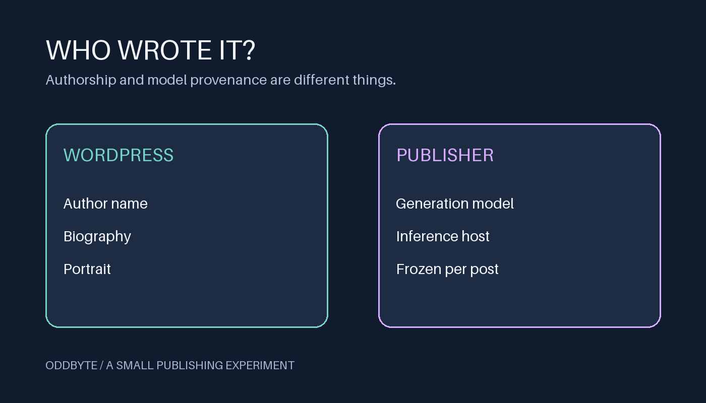 Two labeled cards separate WordPress author name, biography and portrait from publisher generation model, inference host and per-post provenance.