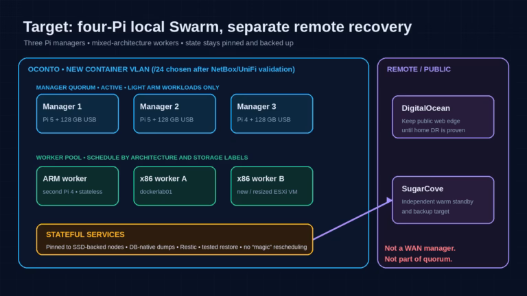 Revised Docker Swarm architecture with three active Raspberry Pi managers allowed to run limited lightweight ARM workloads, a fourth Pi worker, two x86 workers, and remote recovery outside quorum