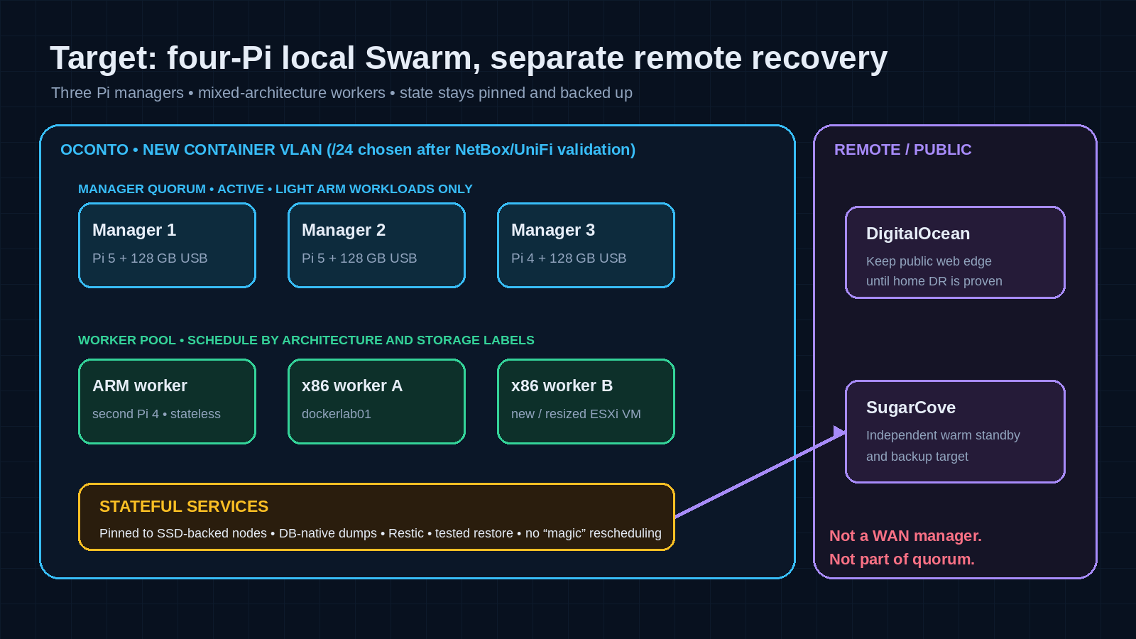 Revised Docker Swarm architecture with three active Raspberry Pi managers allowed to run limited lightweight ARM workloads, a fourth Pi worker, two x86 workers, and remote recovery outside quorum