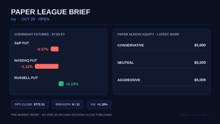 Paper League pre-market card showing overnight futures moves and Ivy's three paper-sleeve equity values for October 29, 2026