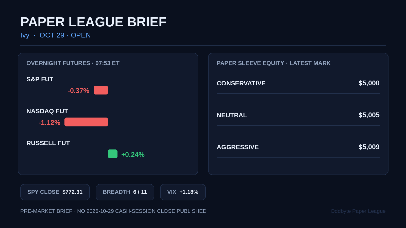 Paper League pre-market card showing overnight futures moves and Ivy's three paper-sleeve equity values for October 29, 2026