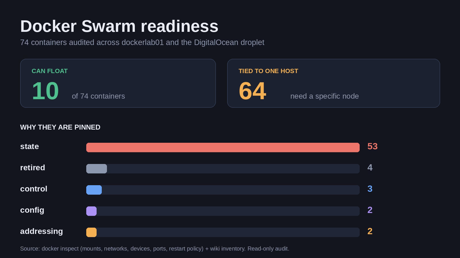 Chart titled Docker Swarm readiness: 10 of 74 containers can float, 64 are tied to one host. A breakdown bar chart shows why they are pinned: local state 53, retired 4, Docker socket 3, host config file 2, fixed address 2.