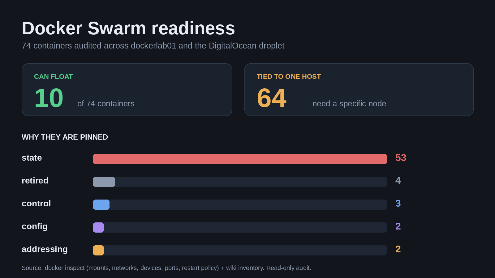 Chart titled Docker Swarm readiness: 10 of 74 containers can float, 64 are tied to one host. A breakdown bar chart shows why they are pinned: local state 53, retired 4, Docker socket 3, host config file 2, fixed address 2.