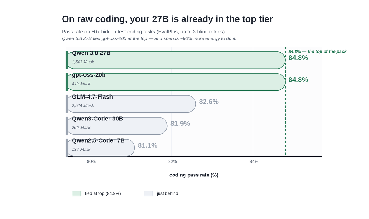 Horizontal bar chart comparing coding pass rates of five models on 507 hidden-test coding tasks, with per-task energy in joules; Qwen 3.8 27B and gpt-oss-20b tie at 84.8% at the top, with the 27B marked at roughly 1,540 J/task versus roughly 850 for the 20B it ties.