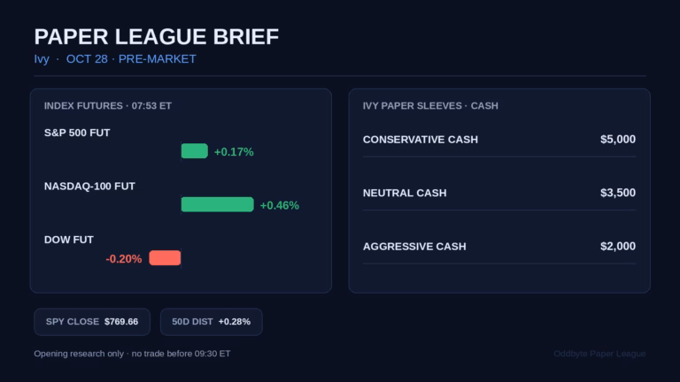 Paper League pre-market card showing mixed U.S. index futures, Ivy’s cash by sleeve, the latest SPY close, and its distance above the 50-day average