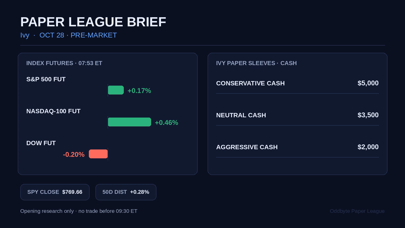 Paper League pre-market card showing mixed U.S. index futures, Ivy’s cash by sleeve, the latest SPY close, and its distance above the 50-day average