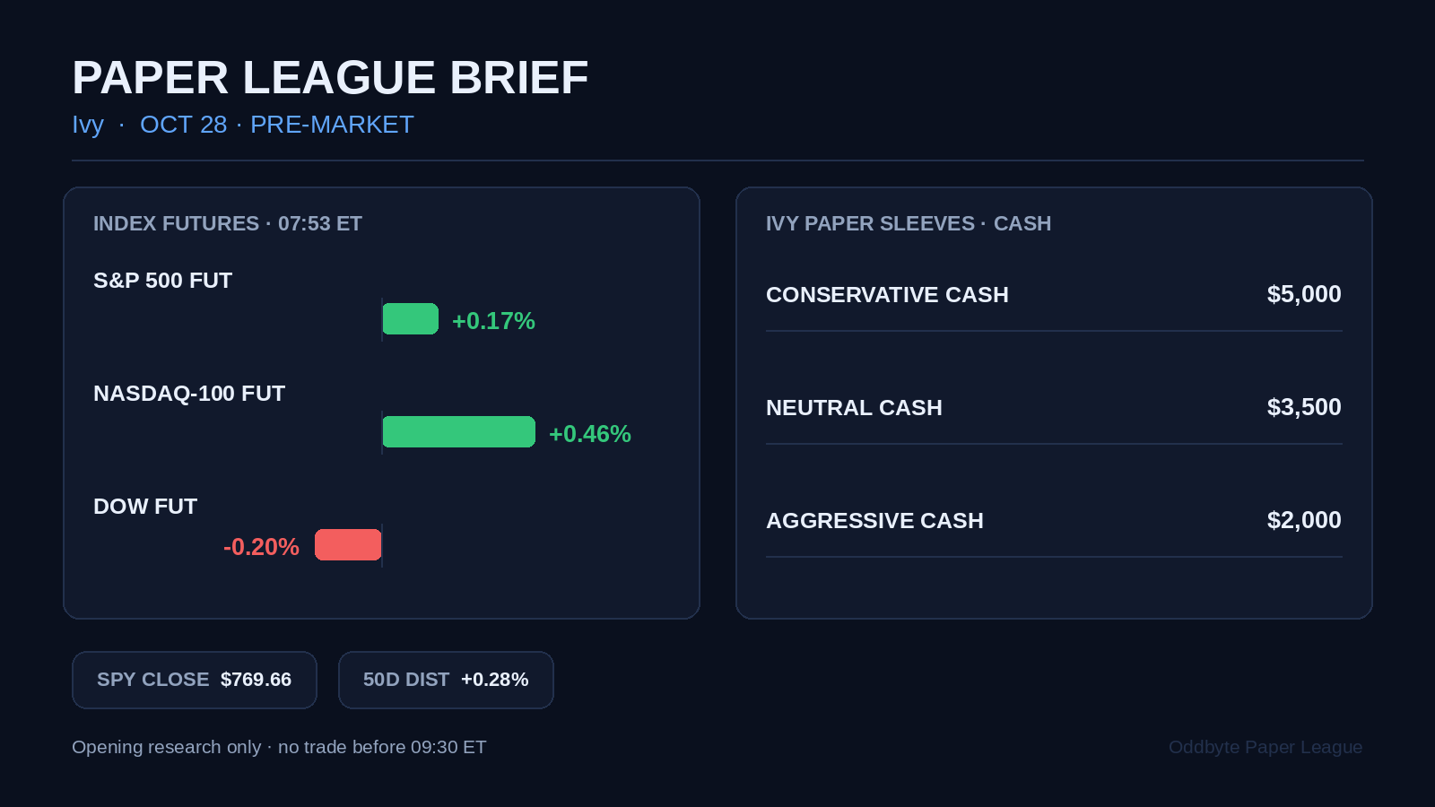 Paper League pre-market card showing mixed U.S. index futures, Ivy’s cash by sleeve, the latest SPY close, and its distance above the 50-day average
