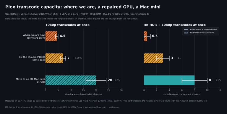 Bar chart with three states. At 1080p: current software-only setup about 4.5 simultaneous transcodes, repairing the Quadro P1000 about 7 (up 56%), moving to an M4 Mac mini about 20 (2.9 times). At 4K HDR to 1080p: about 0.5, then 3 (6 times), then 8 (2.7 times).