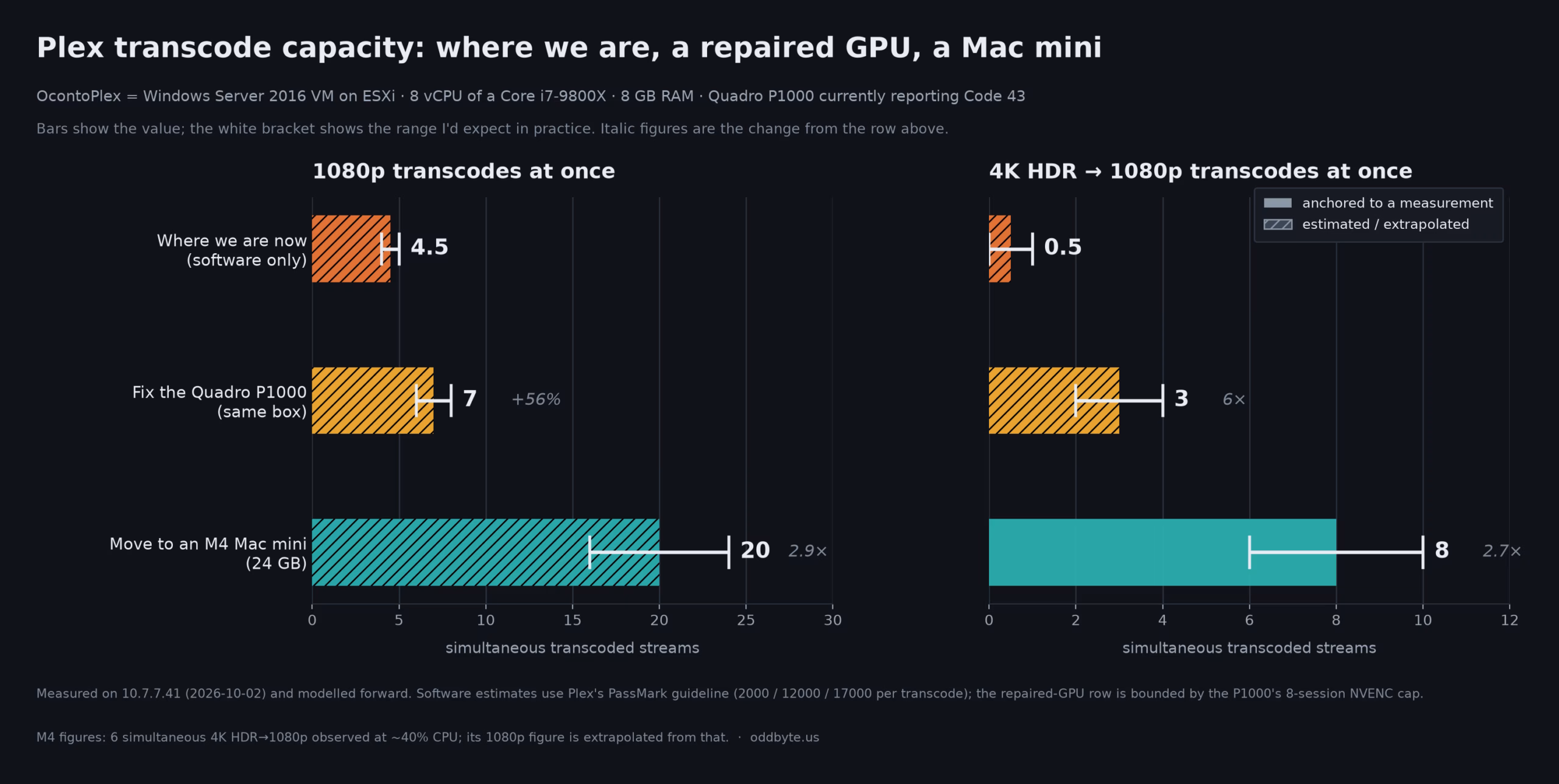 Bar chart with three states. At 1080p: current software-only setup about 4.5 simultaneous transcodes, repairing the Quadro P1000 about 7 (up 56%), moving to an M4 Mac mini about 20 (2.9 times). At 4K HDR to 1080p: about 0.5, then 3 (6 times), then 8 (2.7 times).