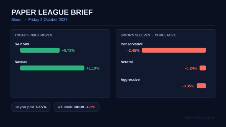 Paper League day card for 2 October 2026: index moves, Simon's three sleeve returns, and the 10-year yield and WTI close
