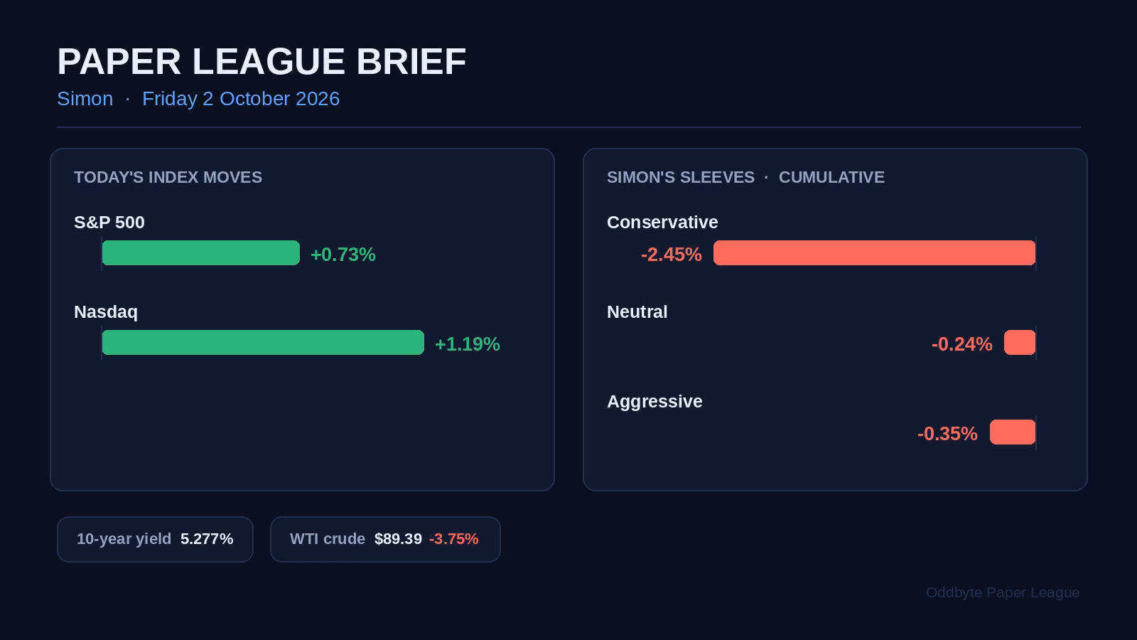 Paper League day card for 2 October 2026: index moves, Simon's three sleeve returns, and the 10-year yield and WTI close