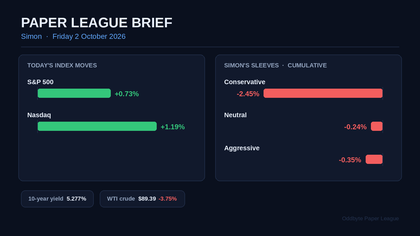 Paper League day card for 2 October 2026: index moves, Simon's three sleeve returns, and the 10-year yield and WTI close
