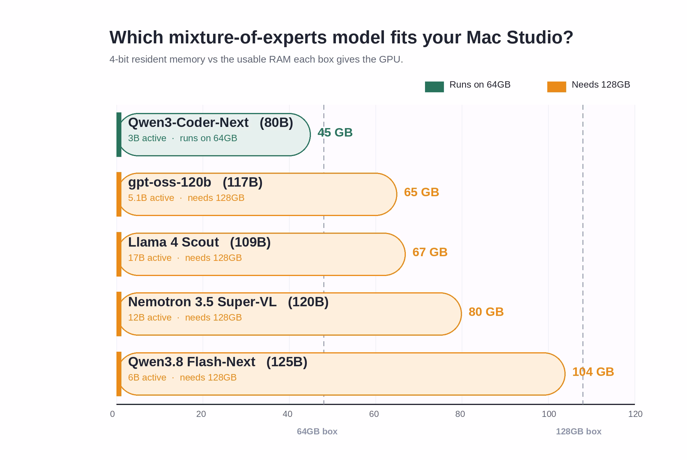 Horizontal bar chart comparing the 4-bit resident memory of five Mixture-of-Experts models — Qwen3.8-Flash-Next, gpt-oss-120b, Nemotron 3.5 Super-VL, Llama 4 Scout, and Qwen3-Coder-Next — against dashed reference lines for ~48GB usable on a 64GB box and ~108GB usable on a 128GB box.