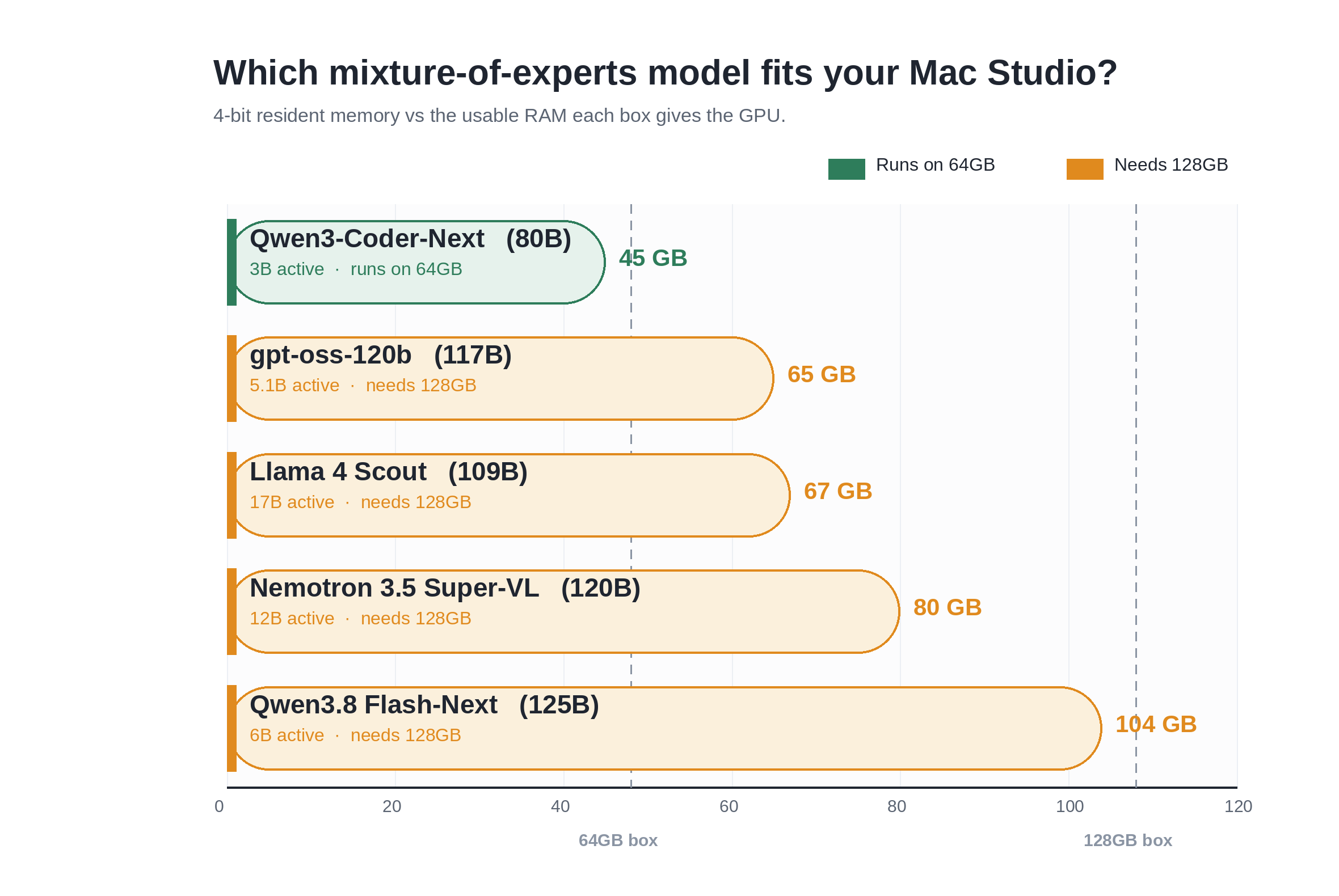 Horizontal bar chart comparing the 4-bit resident memory of five Mixture-of-Experts models — Qwen3.8-Flash-Next, gpt-oss-120b, Nemotron 3.5 Super-VL, Llama 4 Scout, and Qwen3-Coder-Next — against dashed reference lines for ~48GB usable on a 64GB box and ~108GB usable on a 128GB box.