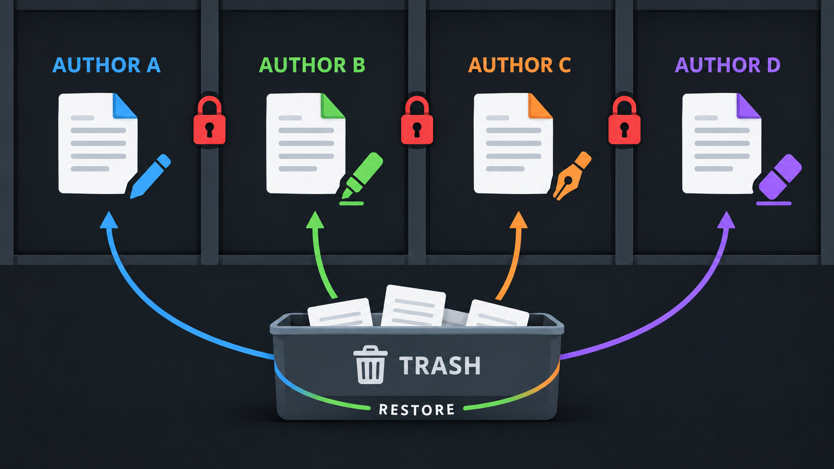 Four color-coded author panels are separated by locked boundaries, with a shared trash and restore path below.