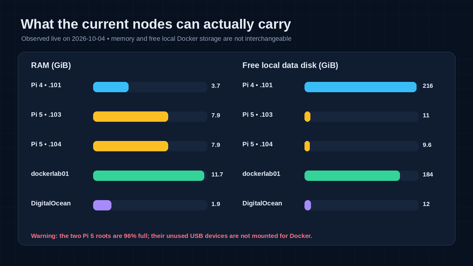 Bar chart comparing RAM and free local Docker storage across three Raspberry Pi nodes, dockerlab01, and the DigitalOcean host
