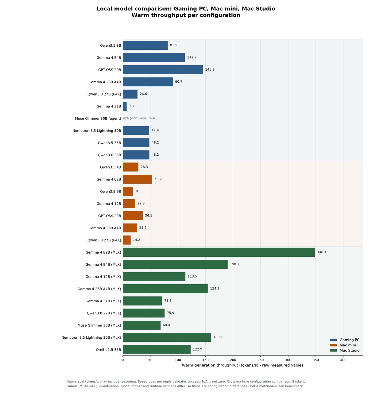 Measured warm native evaluation-token throughput across all 26 local-model configurations on three systems.