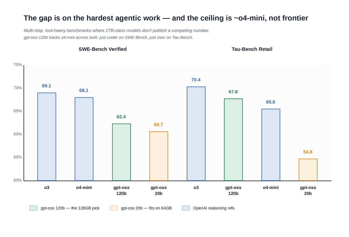 Two side-by-side bar panels of agent benchmark scores. Left, SWE-Bench Verified: o3 at 69.1%, o4-mini at 68.1%, gpt-oss 120b at 62.4%, gpt-oss 20b at 60.7%. Right, Tau-Bench Retail: o3 at 70.4%, gpt-oss 120b at 67.8%, o4-mini at 65.6%, gpt-oss 20b at 54.8%, grouped into open weights, local models, and OpenAI reasoning references.