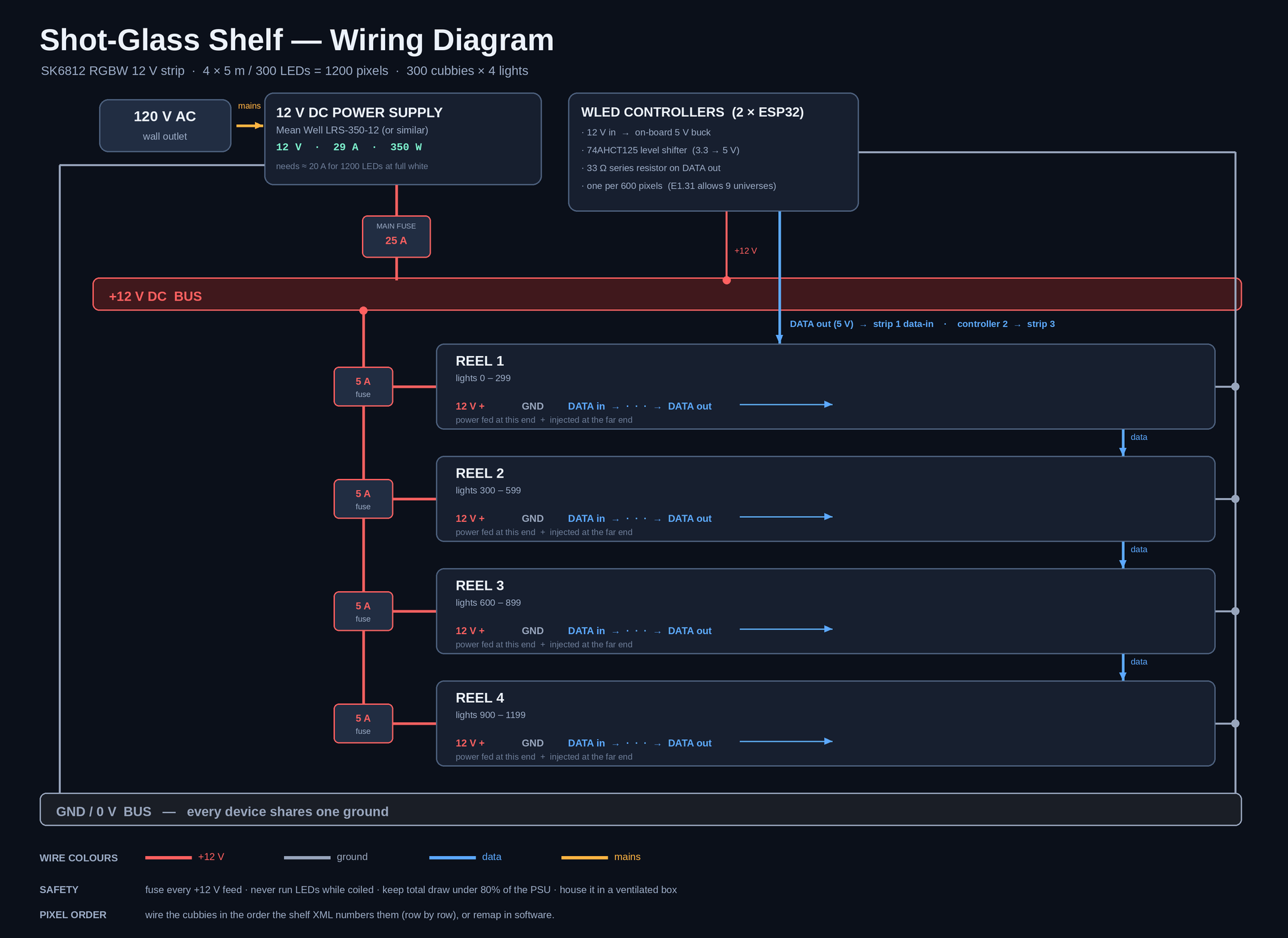 Wiring diagram showing a 120 V outlet feeding a 12 V 350 W power supply, a 25 A main fuse, a plus-12-volt bus with a 5 A fuse per reel, two WLED controllers with level shifters, four stacked SK6812 reels fed at both ends, a shared ground bus, and a data chain running reel to reel