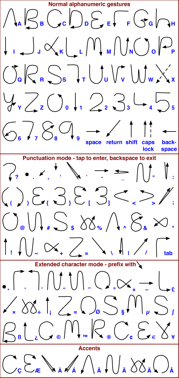 The Graffiti handwriting gestures for Palm OS