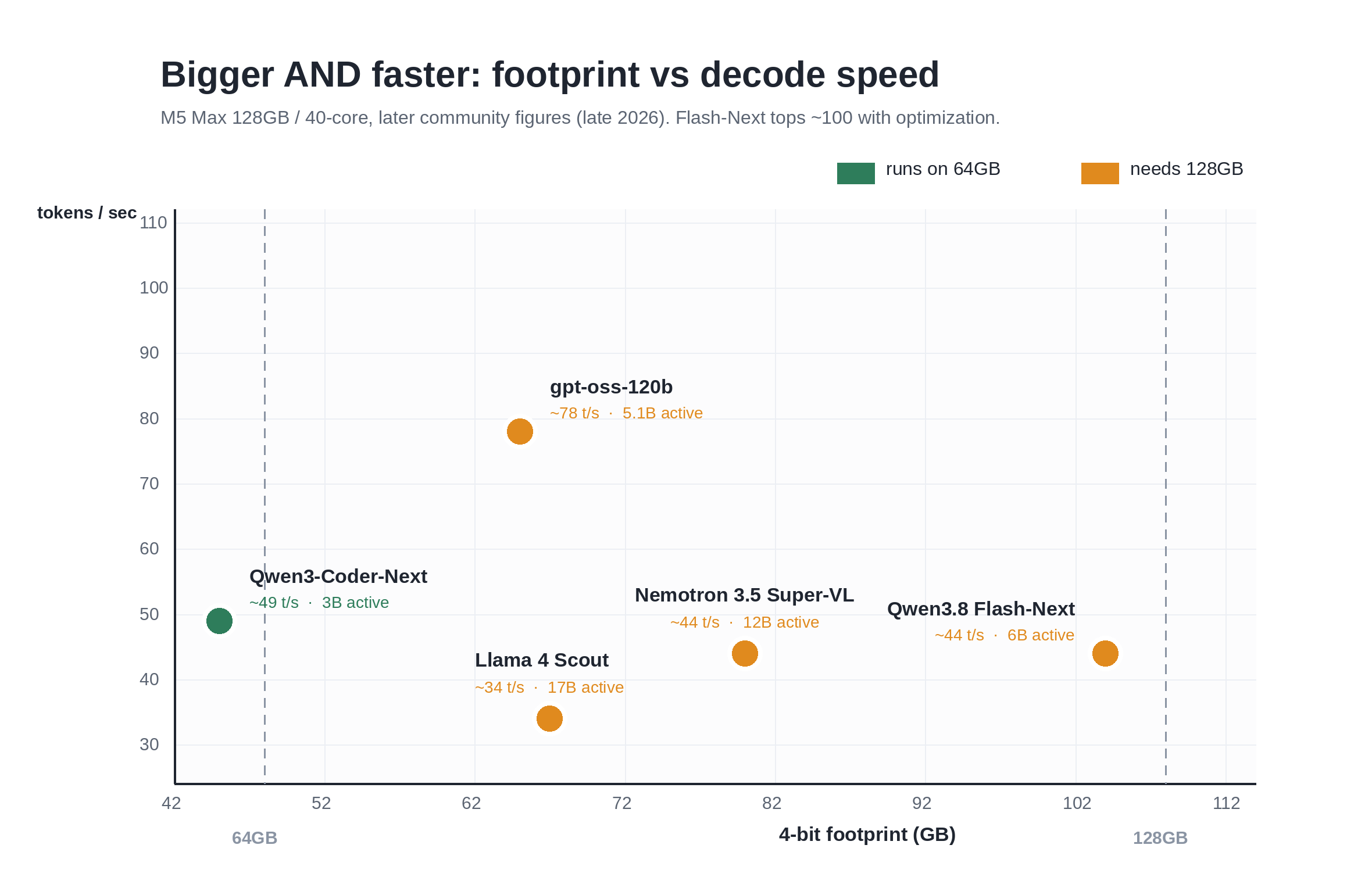 Scatter plot placing five Mixture-of-Experts models by 4-bit footprint in GBytes against approximate decode speed in tokens-per-second, measured on an M5 Max 128GB with a 40-core GPU running at 614 GB/s.