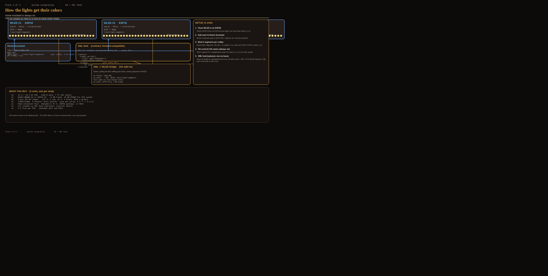 Plate 3: Control architecture flow diagram showing 3 WLED units on top, HA and optional XML feed box at bottom left, an XML-to-WLED bridge, and a 5-step setup list on the right with a WHAT YOU BUY checklist.