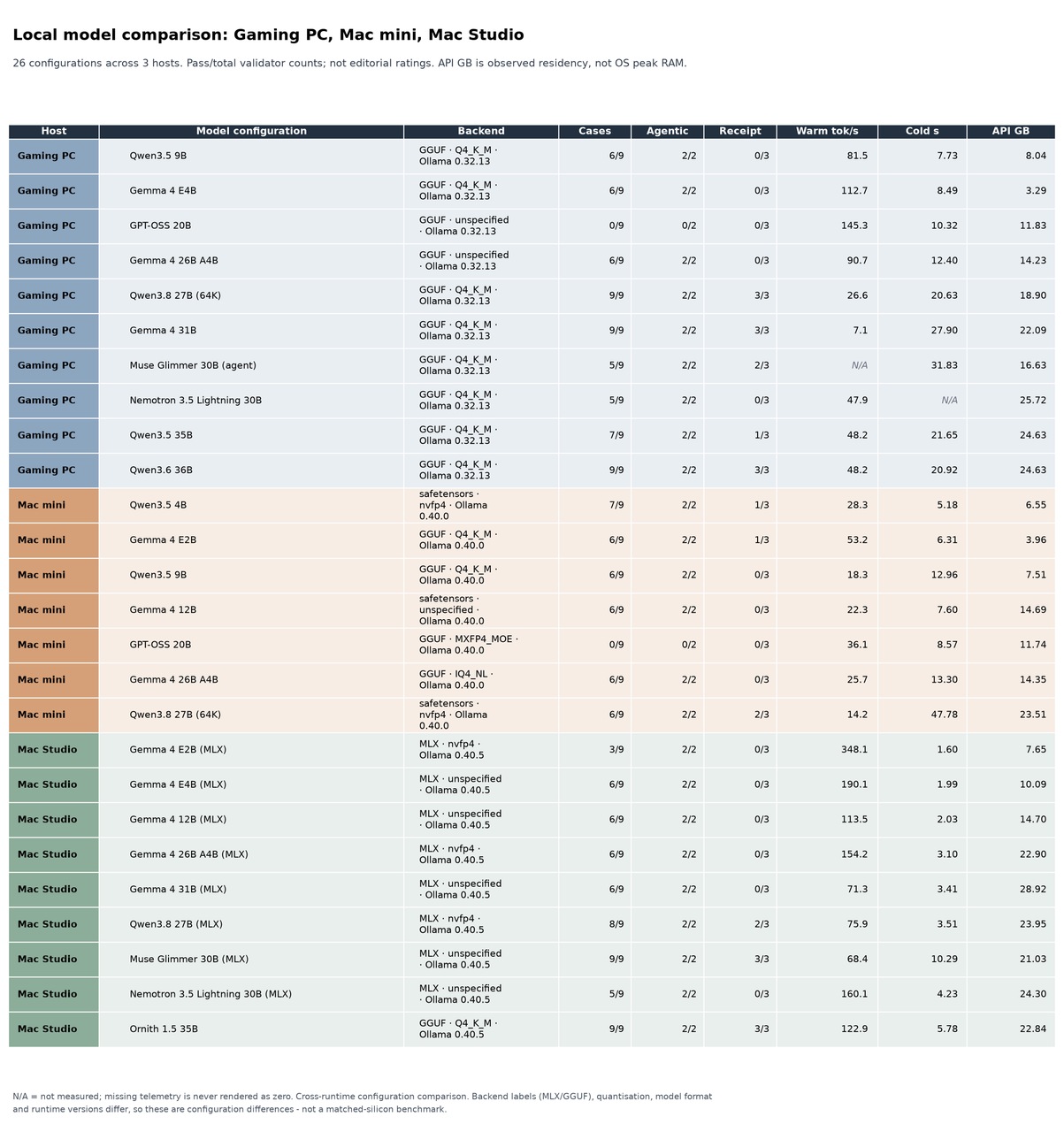 Static comparison table summarizing all 26 measured local-model configurations.