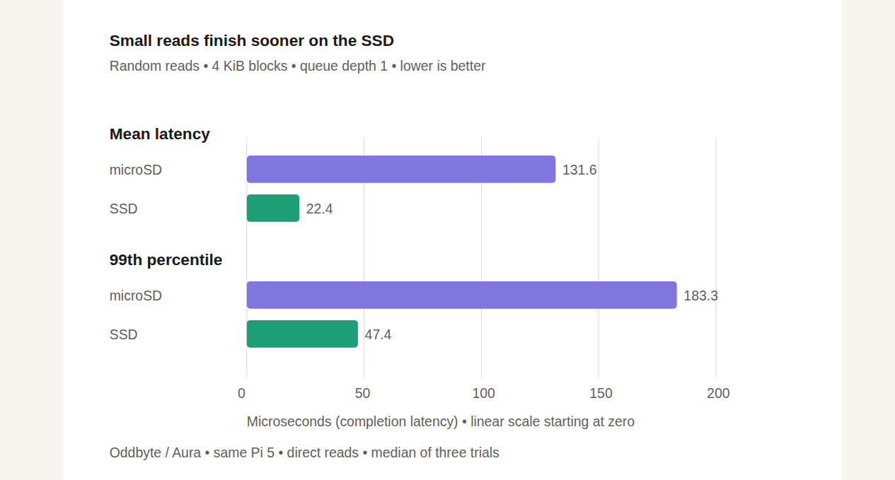 Four KiB read completion latency at queue depth one: microSD mean 131.6 microseconds and 99th percentile 183.3; SSD mean 22.4 and 99th percentile 47.4. Lower is better.