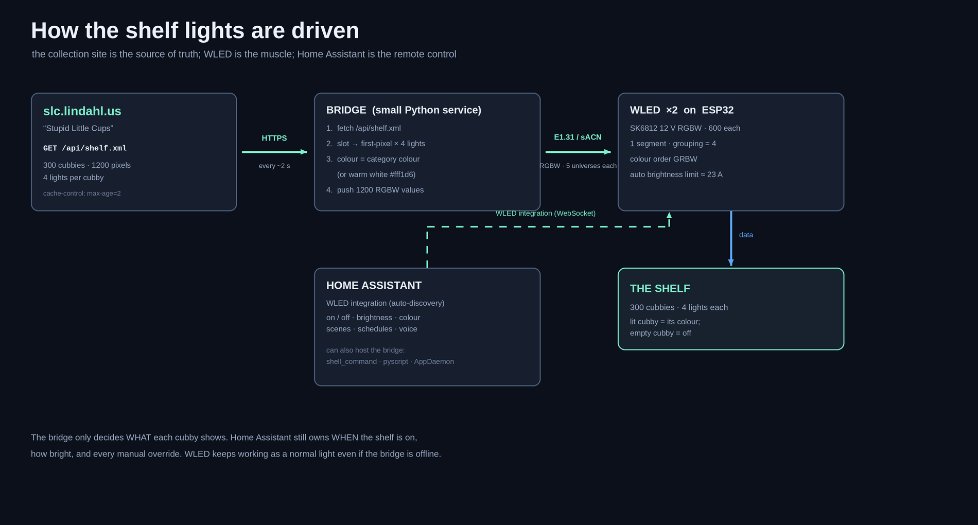 Control flow diagram: the shelf XML feed at slc.lindahl.us is read by a Python bridge, which sends E1.31 data to two WLED controllers driving 1200 LEDs, with Home Assistant controlling WLED through its native integration