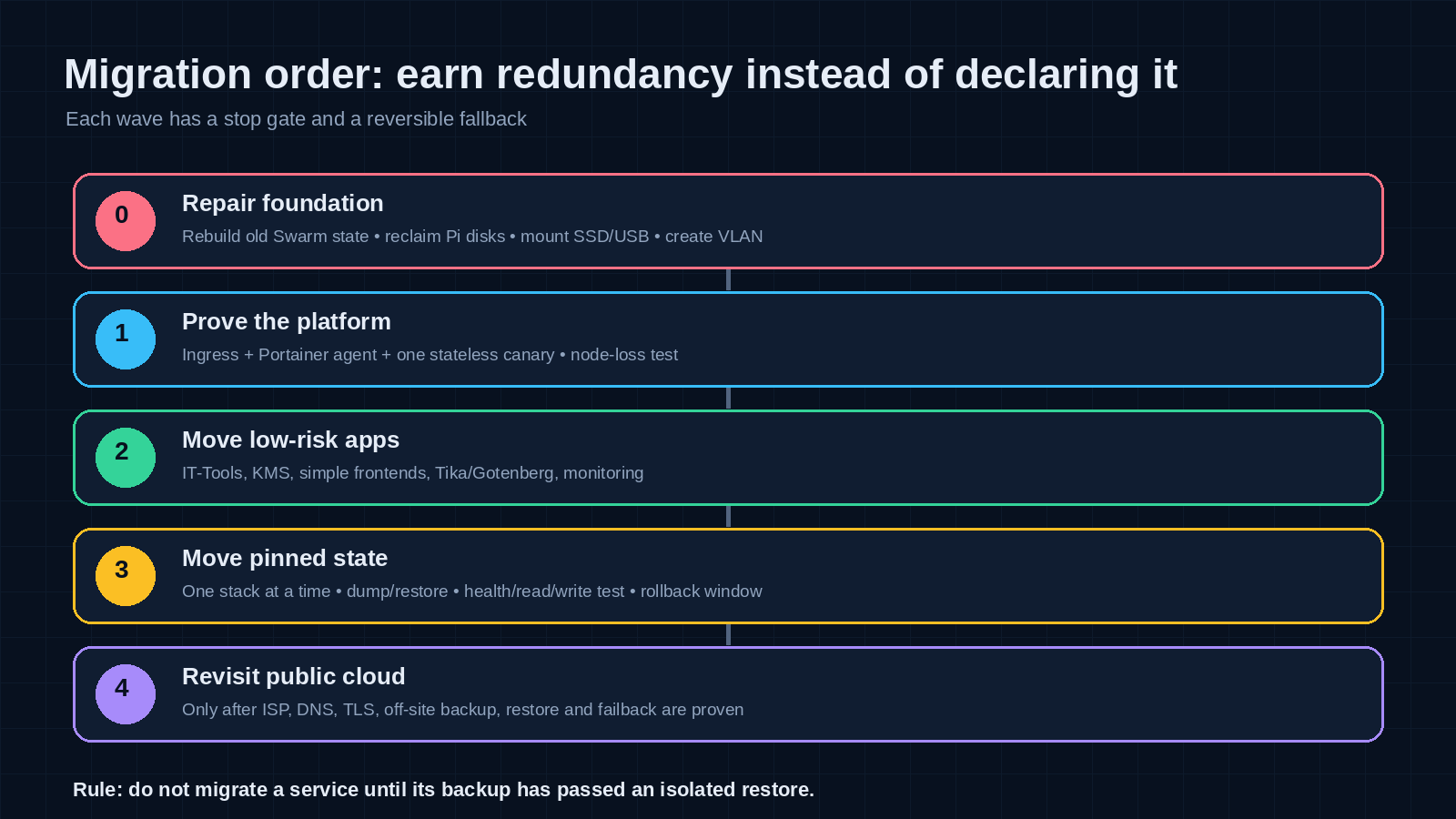 Five-stage migration roadmap from repairing the foundation through stateless testing, stateful migration, and later public-cloud review