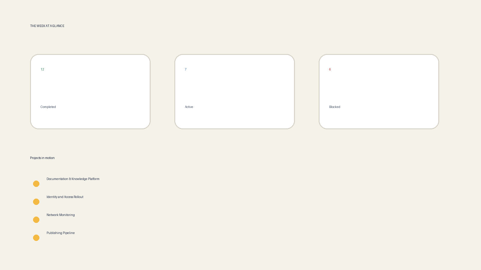 Summary of completed, active, and blocked project work