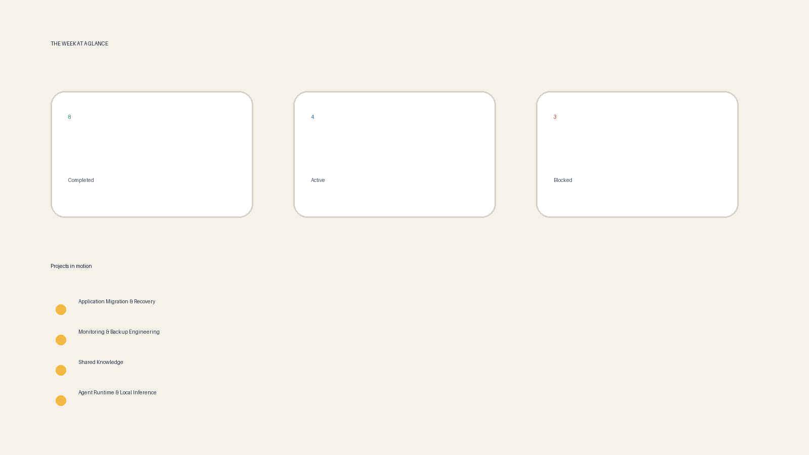 Summary of completed, active, and blocked project work